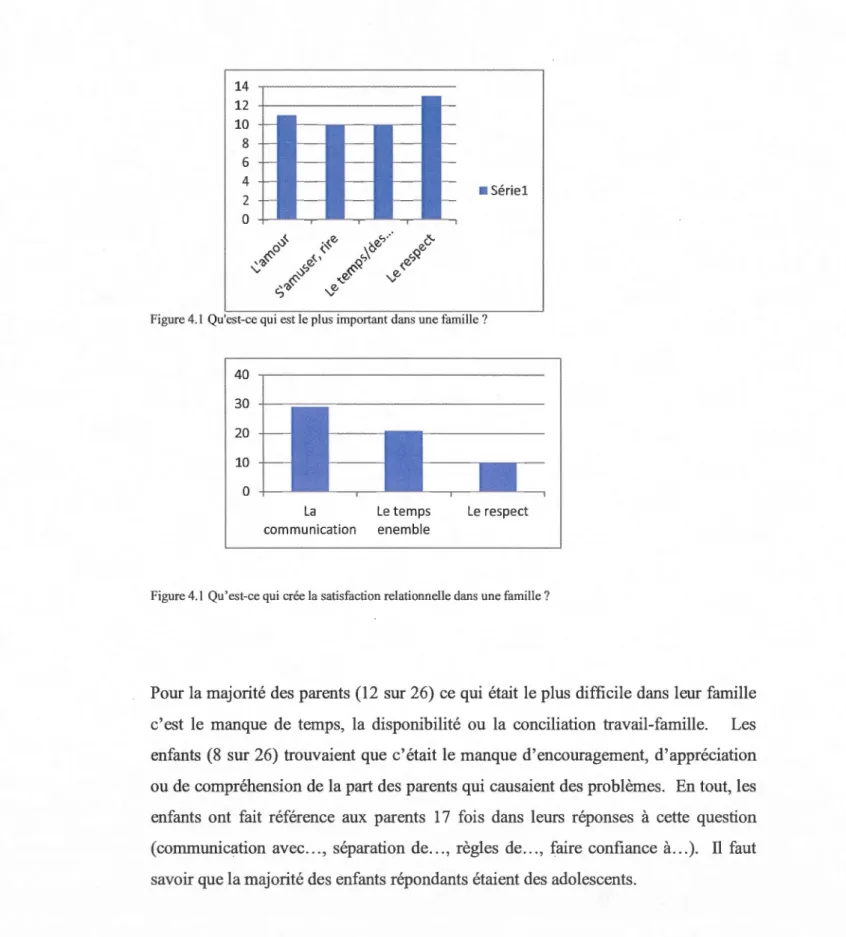 Figure 4.1  Qu'est-ce qui est le  plu s important dans une famille? 