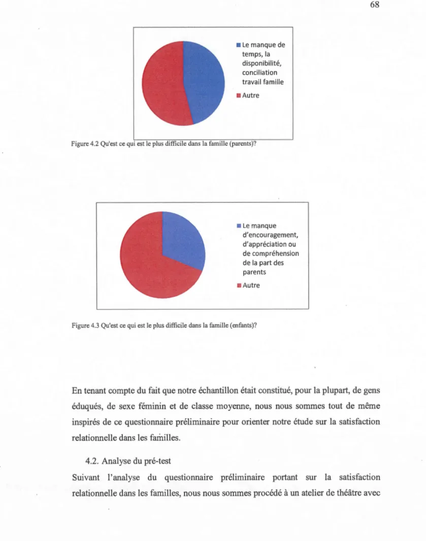 Figure 4.2 Qu'est ce qui est le plus  difficile dans la famille (parents)? 