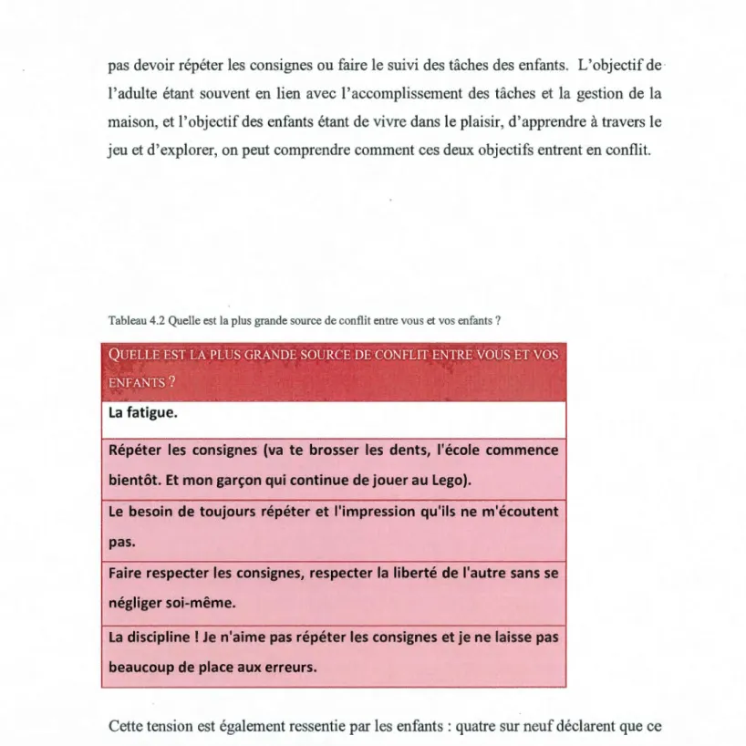 Tableau 4.2 Quelle est la plus grande source de confl it entre vous et vos enfants ? 