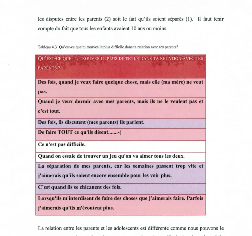 Tableau 4.3  Qu'est-ce que tu  trouves le plus  d ifficil e dans ta  relation  avec tes parents? 