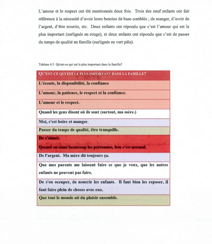 Tableau  4.5  Qu'est-ce qui  est le plus important dans la fa mille? 