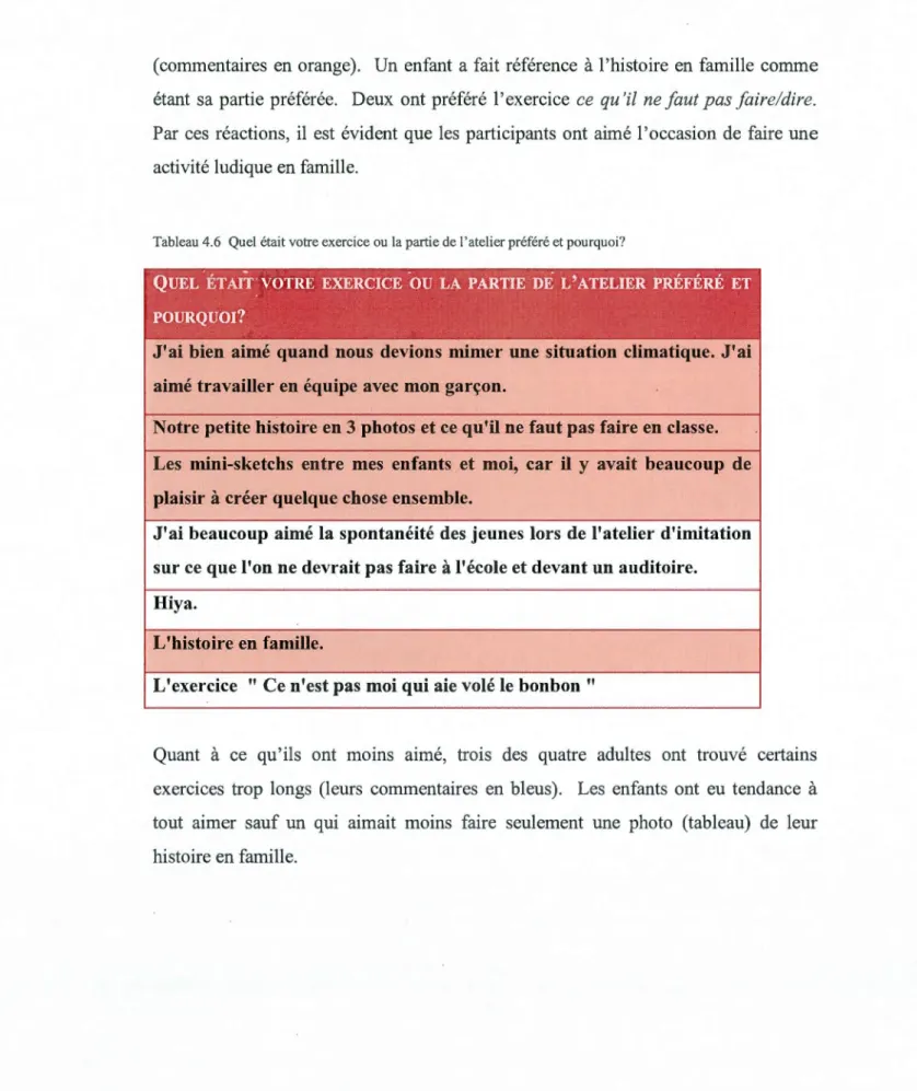 Tableau 4.6  Quel était votre exercice ou  la  partie de l' atelier préféré et pourquoi? 