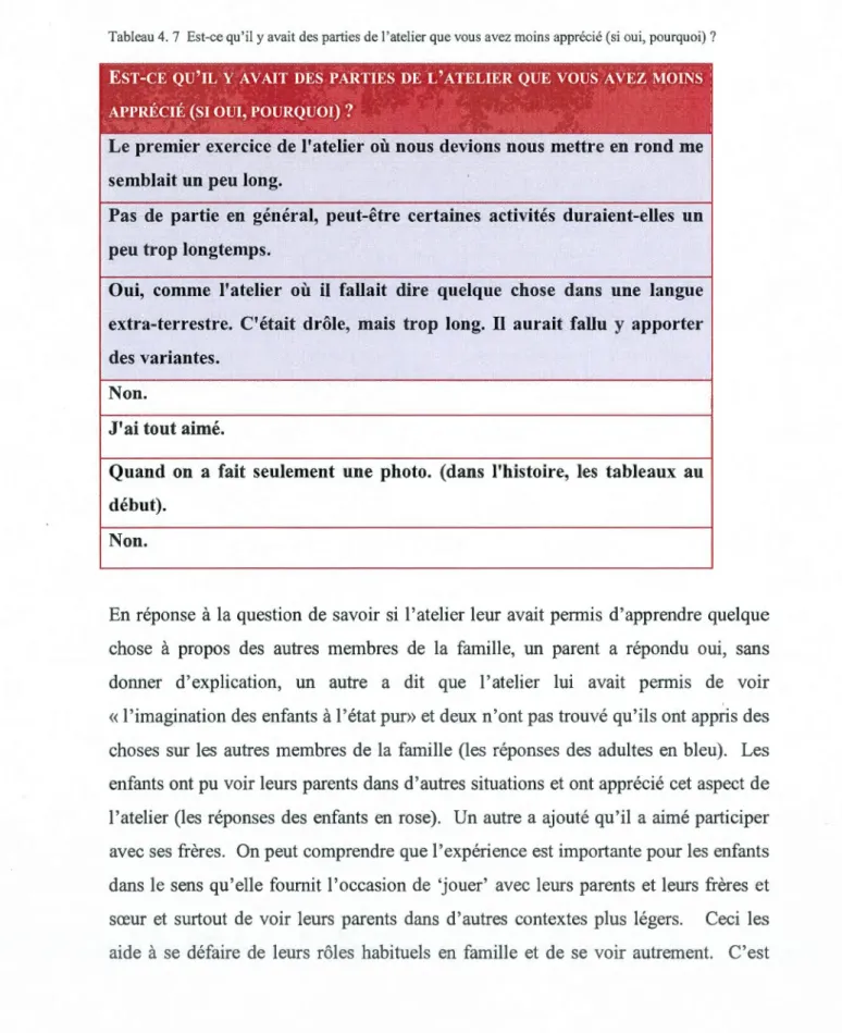 Tableau 4. 7  Est-ce qu ' il  y  ava it des  parti es de l'atelier que vous avez moins apprécié (si  oui, pourquoi) ? 