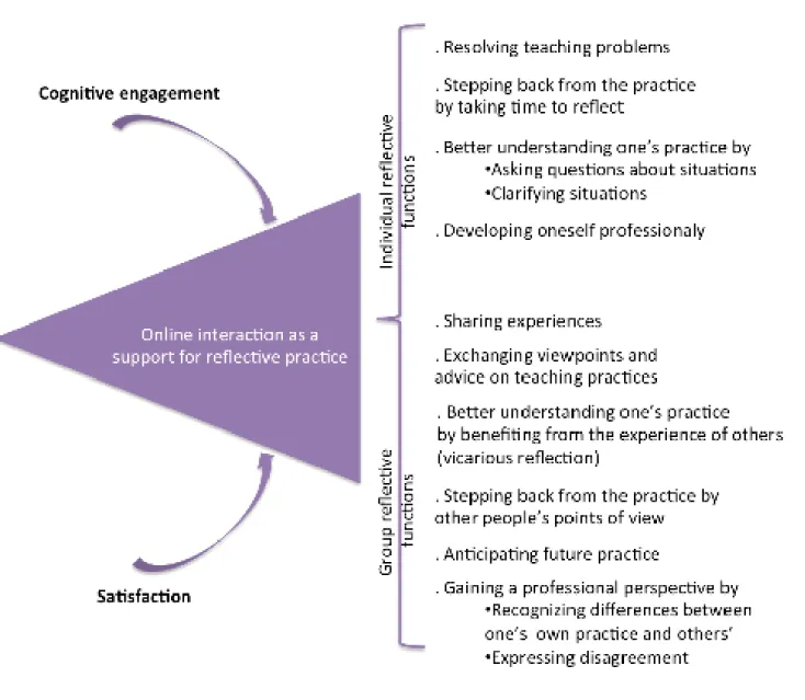 Figure 2.   Reflective, social and psychoemotional functions in online interaction during   the teaching practicum