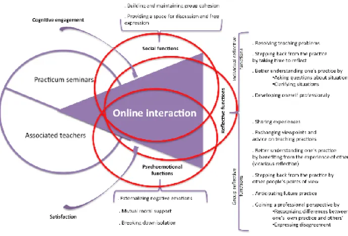 Figure 3.   Secondary but positive role of online interaction with associated teachers in  supporting the reflective practice of preservice teachers