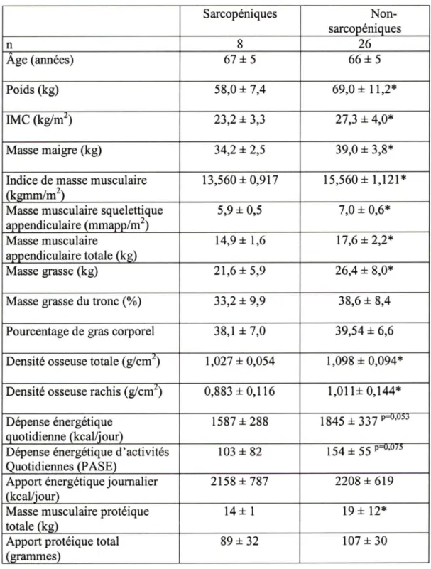 Tableau 4. Comparaison des femmes sarcopéniques et non-sarcopéniques pour les variables de composition corporelle, d'activité physique et d'apports nutritiormels.