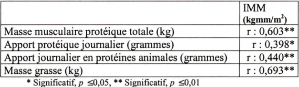 Tableau 6. Ce sont donc ces variables qui sont incluses dans le modèle pour les analyses de régressions linéaires.