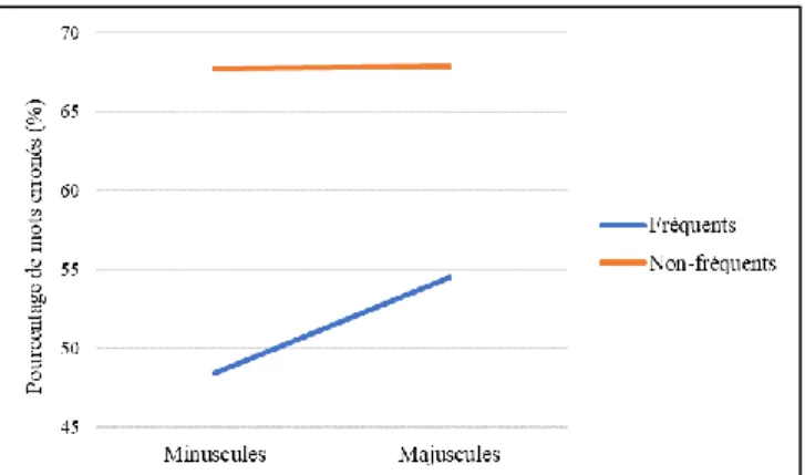 Figure 8 : Évolution du pourcentage de mots erronés en fonction de l’Allographe de  production (Minuscules/Majuscules) et de la Fréquence des mots 