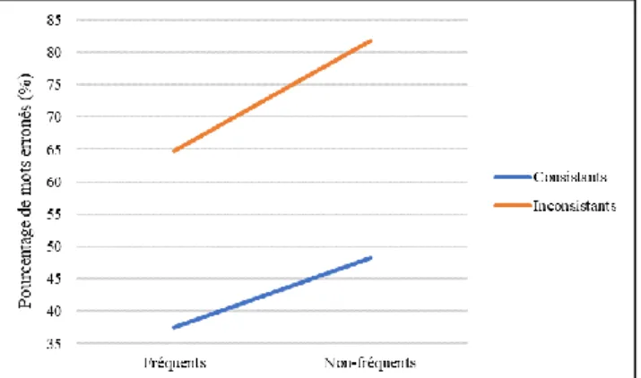 Figure 10 : Évolution du pourcentage de mots erronés en fonction de la Fréquence  (Fréquents/Non-fréquents) et de la Consistance (Consistants/Inconsistants) des mots à 