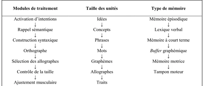 Figure 1 : Le modèle de Van Galen (1991) 