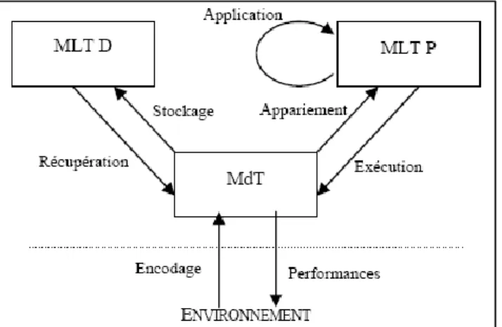 Figure 2 : Cadre général du modèle ACT d’Anderson (1983)