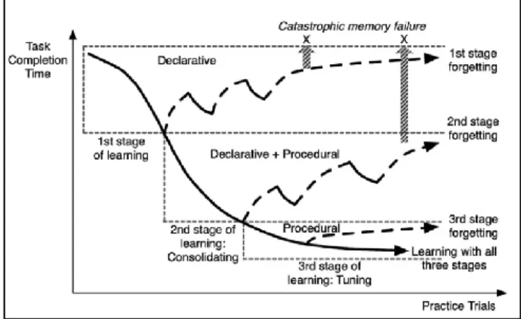 Figure 3 : Trois stades d’apprentissage selon le modèle ACT (Kim et al., 2013) 