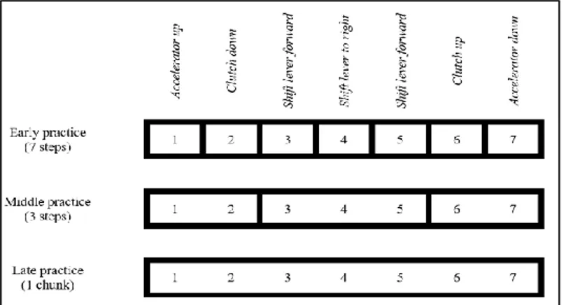 Figure 4 : Illustration du mécanisme de chunking (Anderson, 2000) 