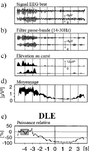 Figure 3. Calcul de la désynchronisation liée à un évènement (DLE)  