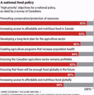 Figure 1.1 Résultats du sondage de la politique alimentaire (tiré de : Hui, 2016, 23 octobre) 