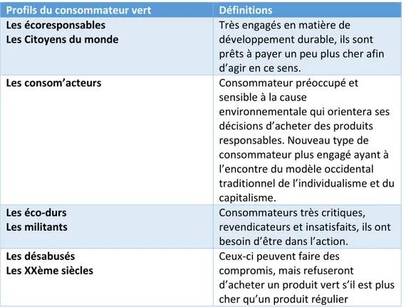 Tableau 2.1 Différents profils de consommateurs (tiré de : De Gerus, 2013)  Profils du consommateur vert   Définitions 