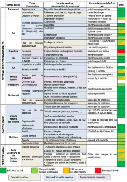 Tableau 4.1 Comparaison des externalités de l'AB et de l'AC (tiré de : Sautereau et Benoit, 2016, p.107) 