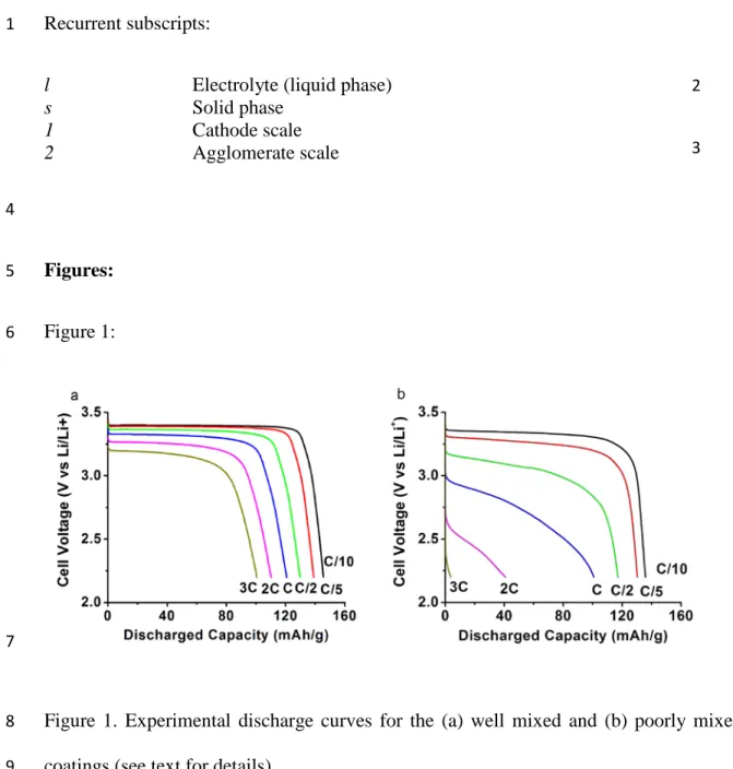 Figure 1. Experimental discharge curves for the (a) well mixed and (b) poorly mixed cathode  8 
