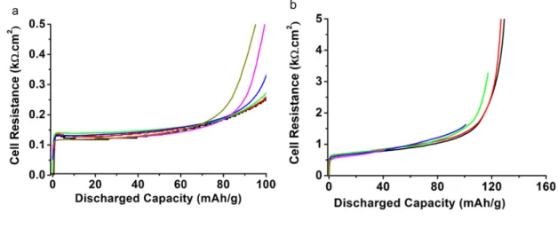 Figure 2. Experimental cell resistance ((U I=0 -U cell )/I*Area) calculated from the data in Figure 1