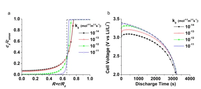 Figure 4. Concentration profiles at t=2500 s inside the agglomerates (a) and predicted theoretical  3 