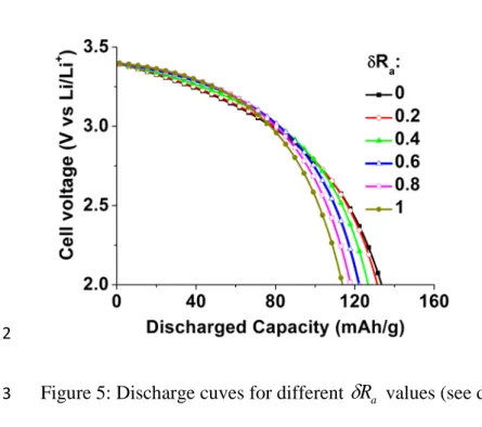 Figure 5: Discharge cuves for different  δ R a  values (see details in text). 