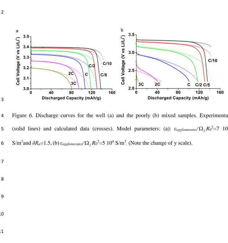 Figure 6. Discharge curves for the well (a) and the poorly (b) mixed samples. Experimental  4 