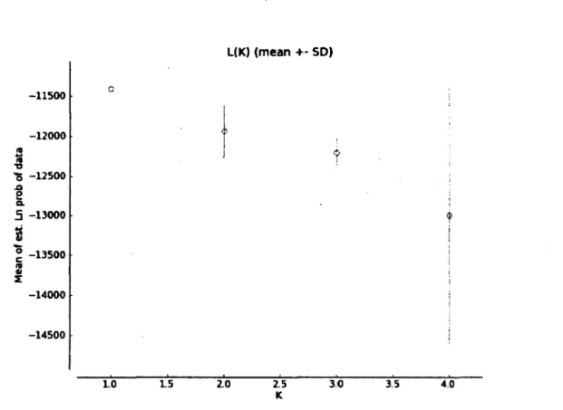 Figure  3:  Mean  estimated  likelihood  (ln-probability)  of  genetic  clusters  (K  - 1  to  4)  obtained  from  STRUCTURE  analyses  within  the  raccoon  rabies  variant  (RRV)  monitoring area in southern Quebec, Canada