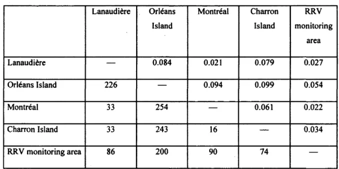 Table  3:  Genetic  differentiation  (pairwise  FST  values)  estimated  with  FSTAT  between  ail  sampled  sites  in  southern  Quebec, Canada  (above  the diagonal)  and  geographic  distance (in  km) among sites (below the diagonal)