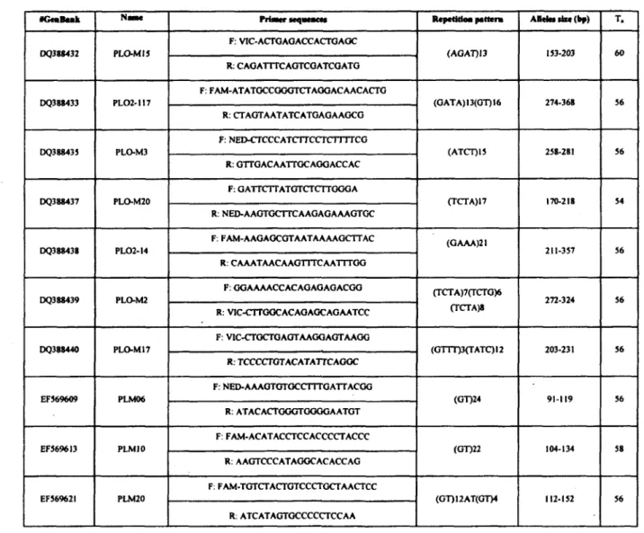 Table  SI:  GenBank  accession  number,  primer  sequences  5  'and  3*  (type  of fluorescence  indicated before the sequence of the primer 5' or 3'), repetition pattern, allele size (in base pairs  - bp), and  annealing temperature (T a )  for microsatel