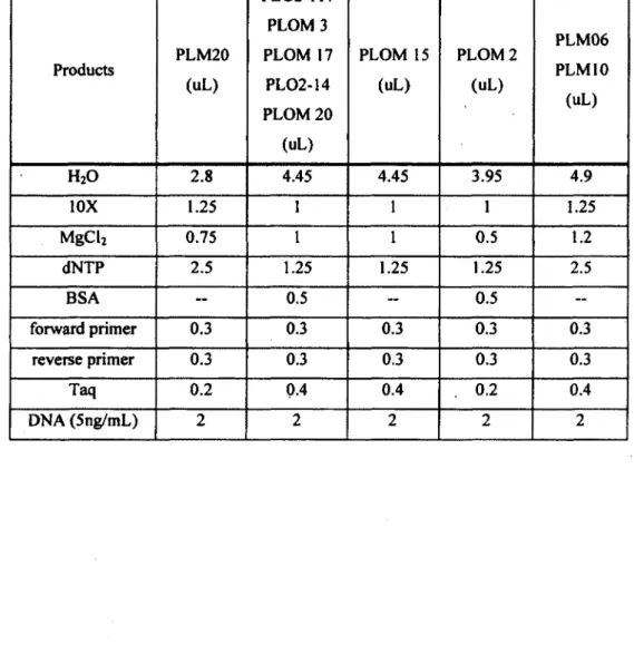 Table S2 Polymerase chain reaction reagents mixes (final volume of 10 uL per  sample) for the  ten microsatellite loci used  in this study