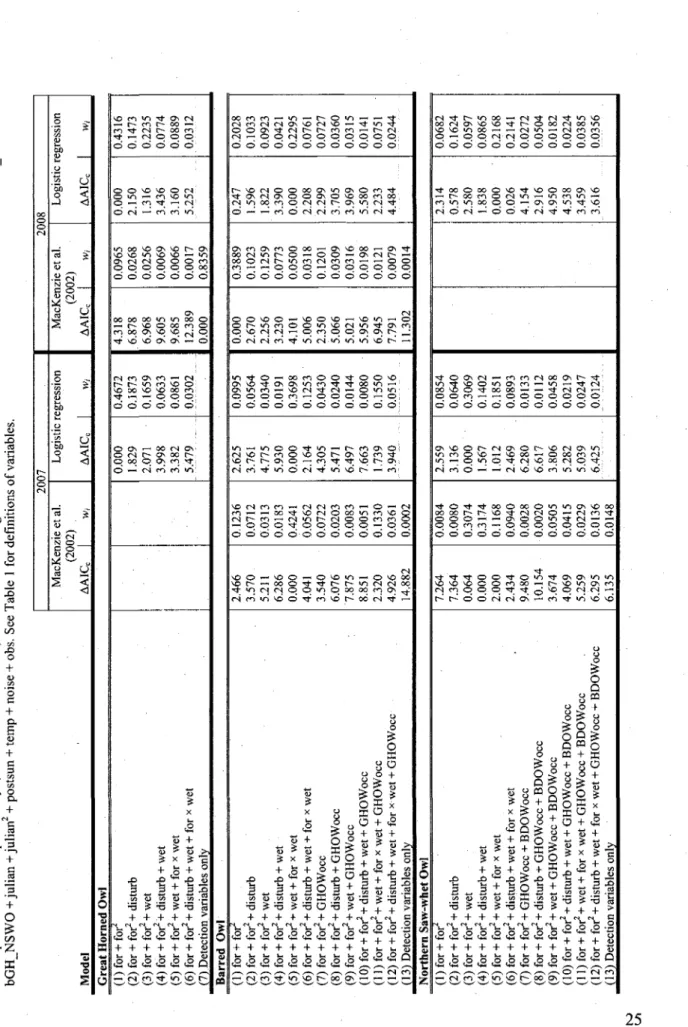 TABLE 2. Model selection for owl occupancy in agricultural landscapes of southern Quebec, Canada, using two different types of analyses