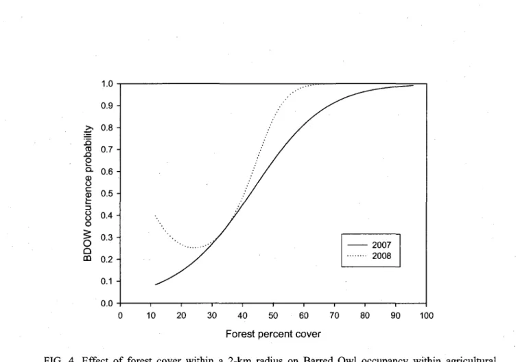 FIG. 4. Effect of forest cover within a 2-km radius on Barred Owl occupancy within agricultural  landscapes of southern Quebec, Canada