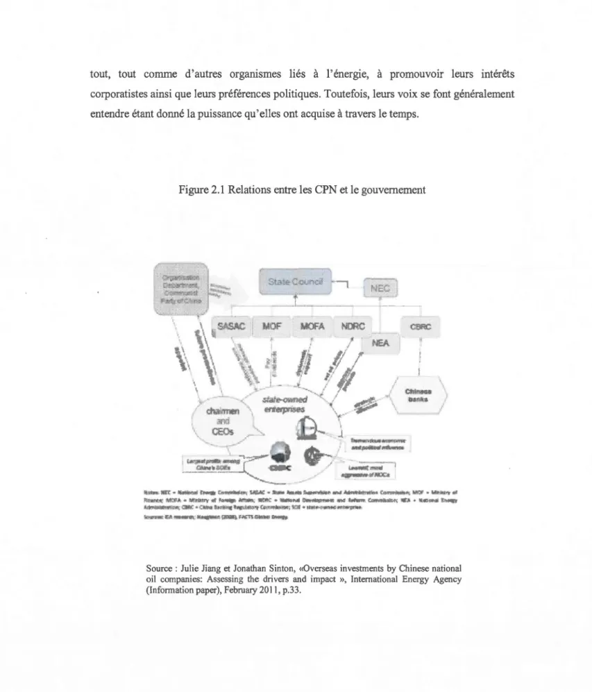 Figure 2.1  Relations  entre les CPN et le gouvernement 