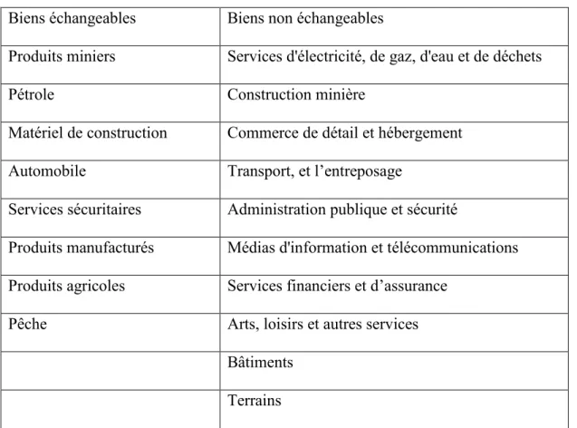 Tableau 1 : Les types de biens (échangeables et non échangeables)   Biens échangeables   Biens non échangeables 