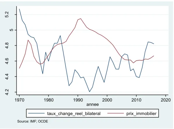 Figure 1: Taux de change réel bilatéral japonais 1  et le prix de l’immobilier japonais 2