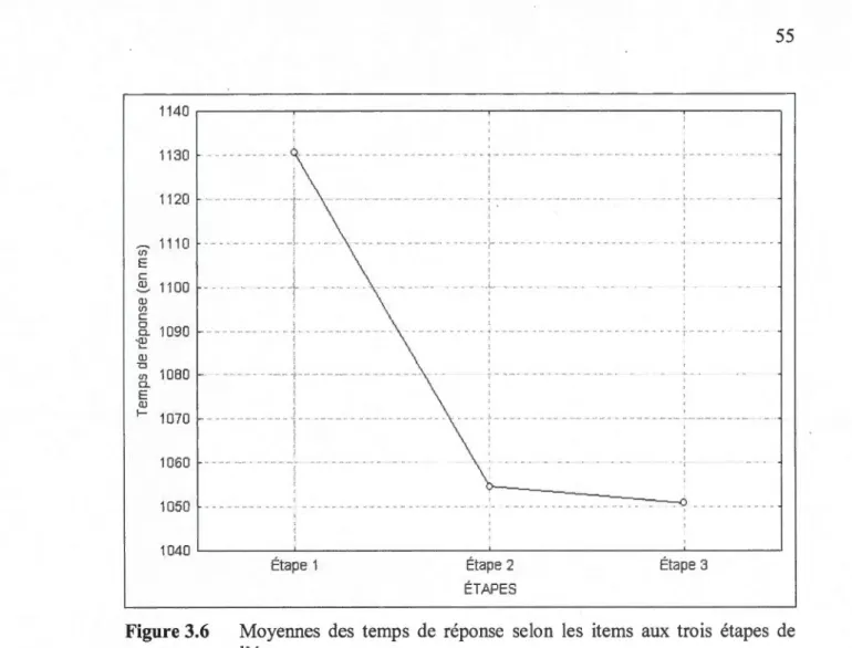 Figure 3.6  Moyennes  des  temps  de  réponse  selon  les  items  aux  trois  étapes  de  l'épreuve