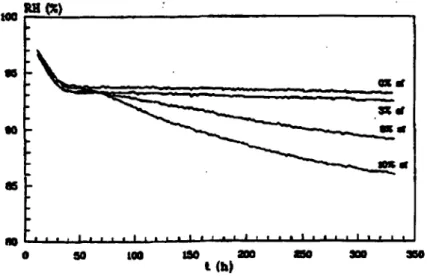 Figure  1.16 -  Évolution de l’humidité relative due à l’autodessiccation dans une pâte  de ciment possédant un rapport E/C  = 0,35  (contribution du ciment  et  de la fumée de silice) [Jensen et Hansen,  1995]