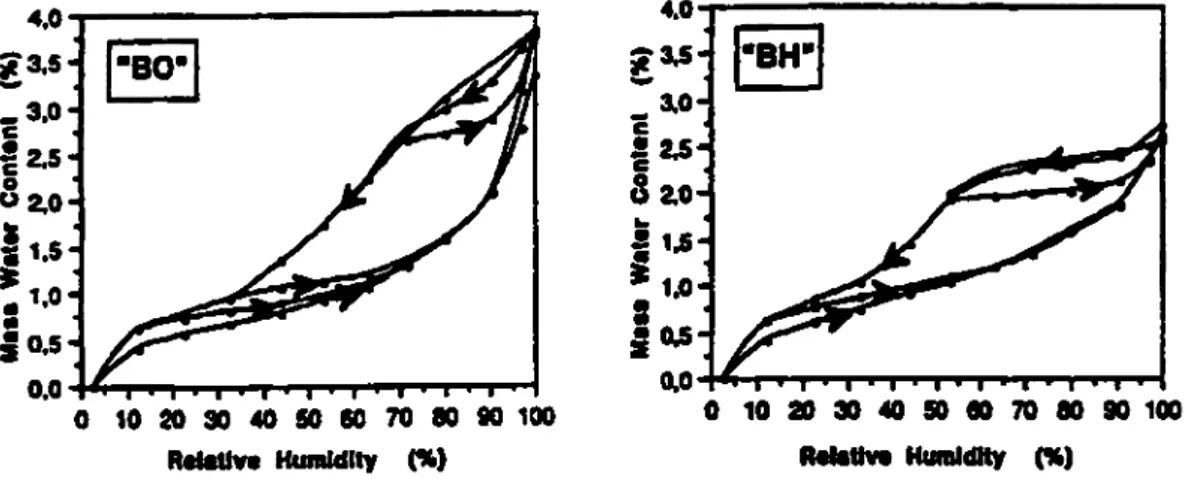 Figure  1.19  -   Isothermes  d’adsorption  et  de  désorption  de  vapeur  d’eau  obtenus  à  la  température de 23 °C [Baroghel-Bouny,  1996]