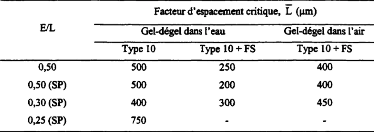 TABLEAU  2.1  -   Valeurs  du  facteur  d’espacement  critique  pour  différents  bétons  en  fonction du milieu de gel et du type de ciment [Gagné,  1992]