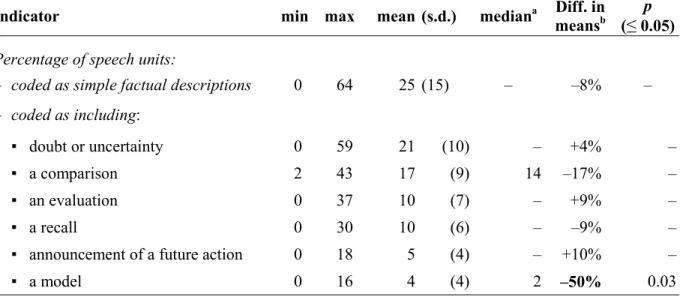 Table 2. Characteristics of the distribution and difference in means  between simulations for all speech unit characteristics indicators