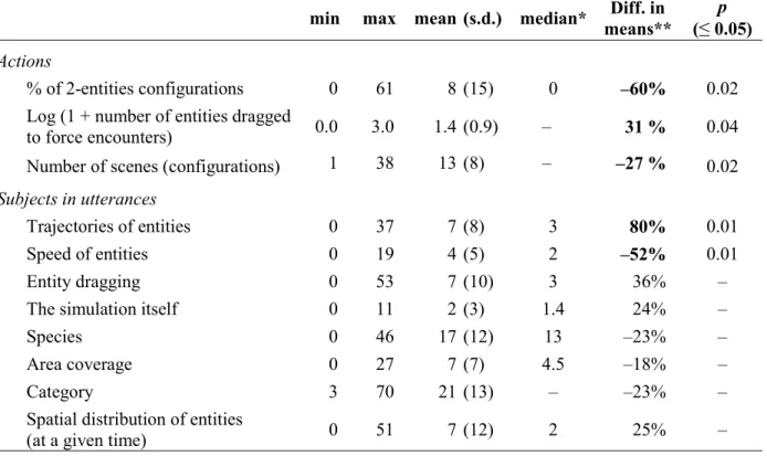 Table 3. Characteristics of the distribution for all indicators  with at least 20 % difference in means between simulations