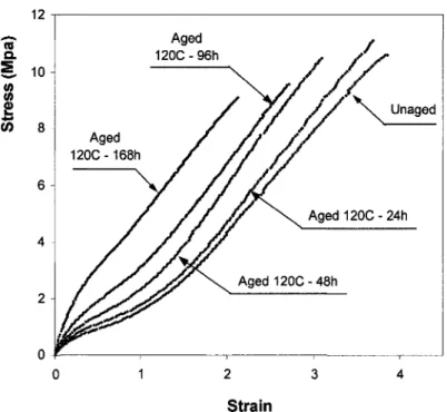 Figure 2-3: Stress-strain curves of neoprene after various times of aging at 120°C 