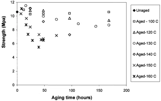 Figure 2-5: Variation of tensile strength of neoprene with aging time at various aging  temperatures 