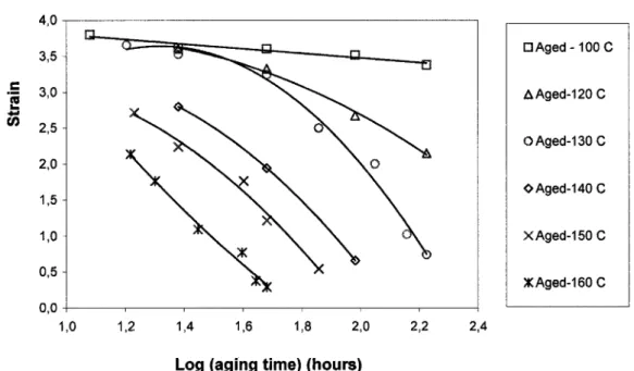 Figure 2-6: Variation of strain-to-break of neoprene with aging time at various aging  temperatures 