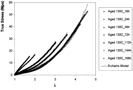 Figure 2-13: Tensile curves up to Break for PCP samples aged at 130°C during different aging  times 