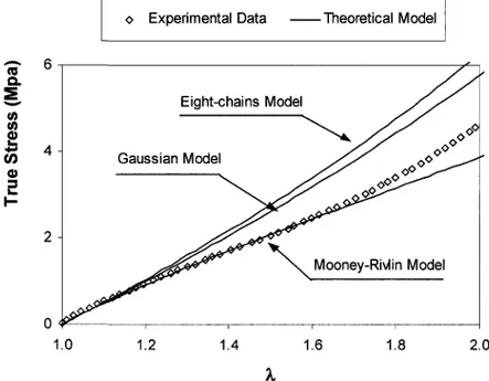 Figure 2-14: Tensile curves up to 100% deformation for PCP aged at 140°C during 24h 