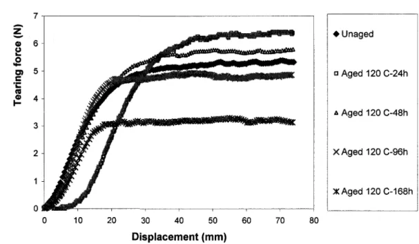 Figure 3-11: Tearing force versus displacement of neoprene after various times of aging at  120°C 