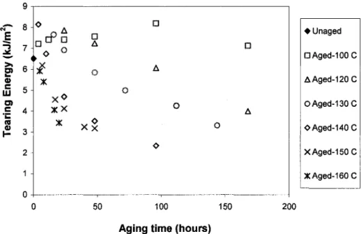 Figure 3-12: Variation of tearing energy of neoprene with aging time at various aging  temperatures 