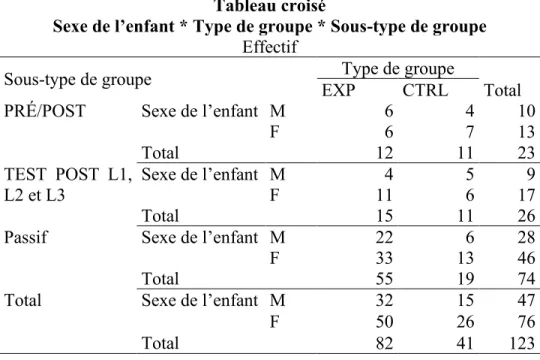 Tableau 9. Résultats pour la variable sexe Tableau croisé  