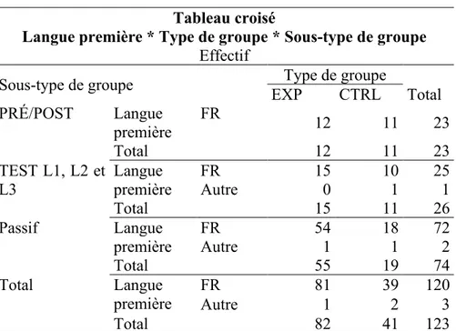 Tableau 10. Résultats de la variable langue première  Tableau croisé  
